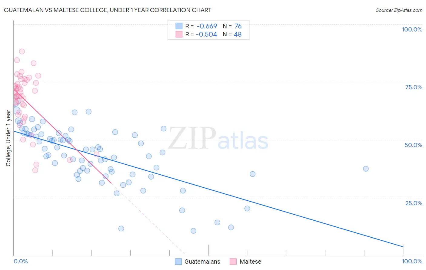 Guatemalan vs Maltese College, Under 1 year