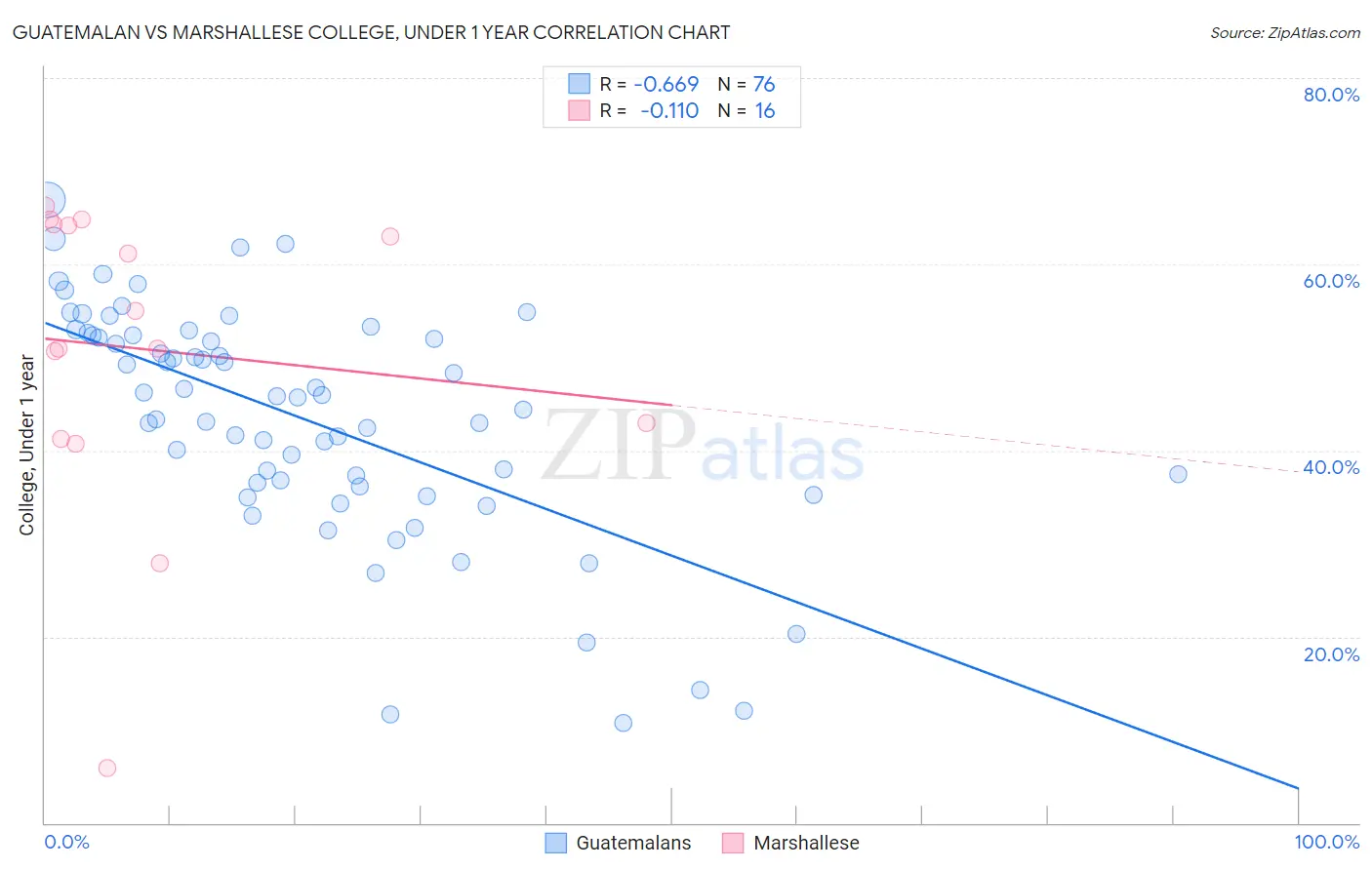 Guatemalan vs Marshallese College, Under 1 year