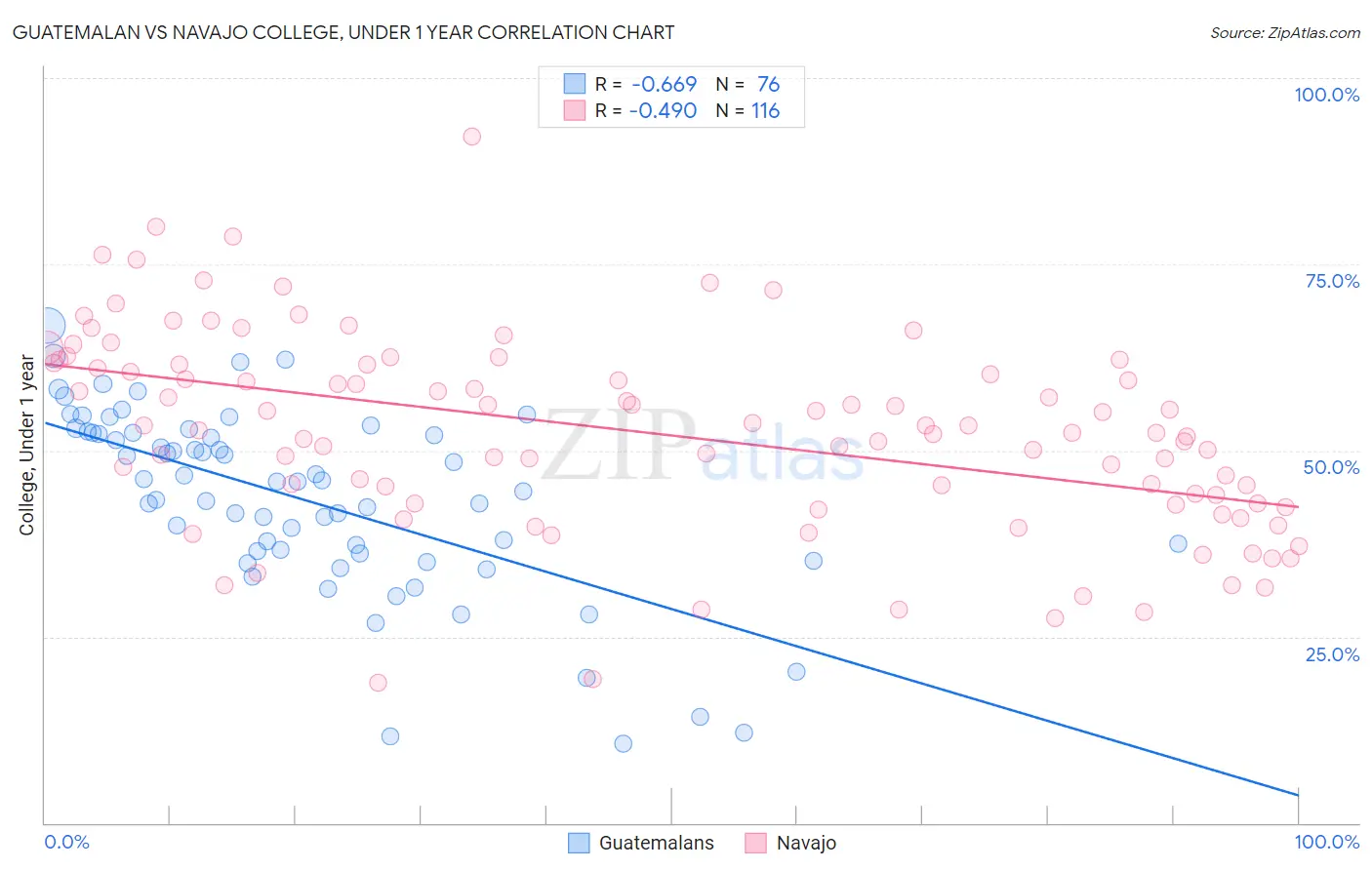 Guatemalan vs Navajo College, Under 1 year