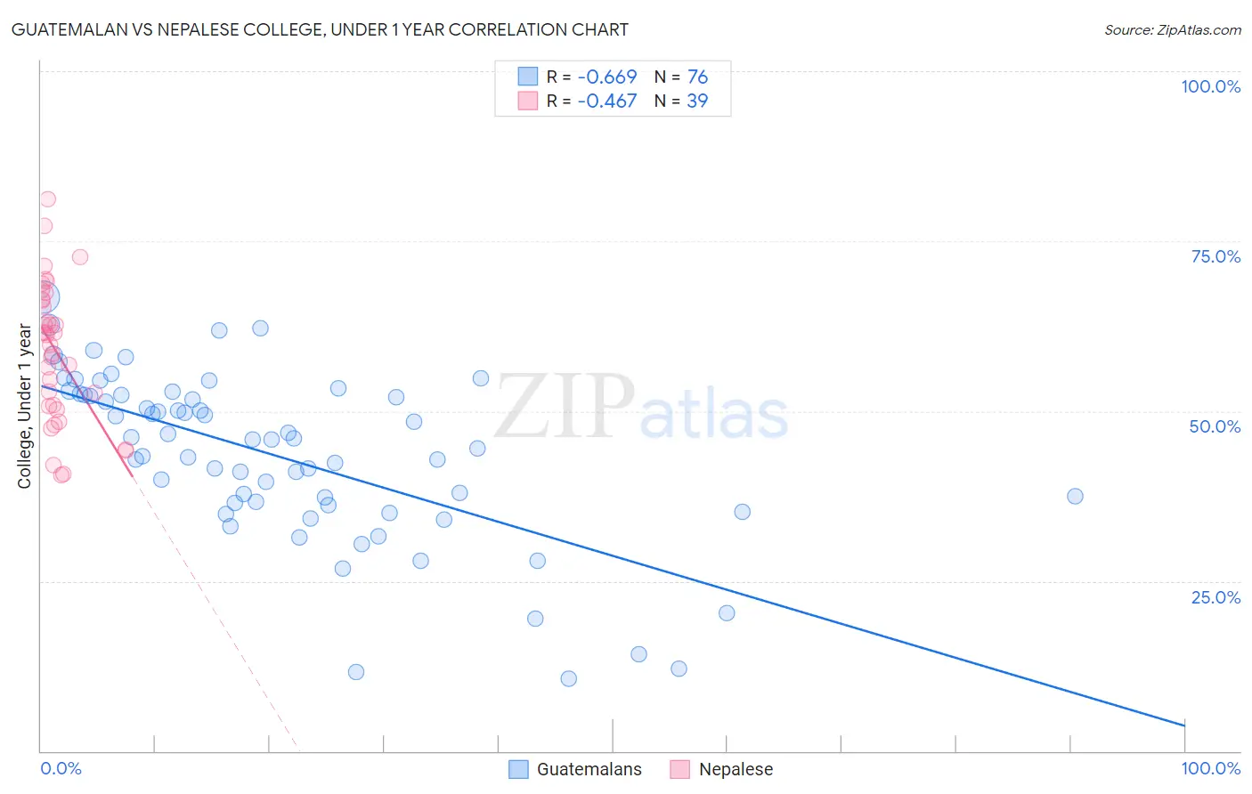 Guatemalan vs Nepalese College, Under 1 year