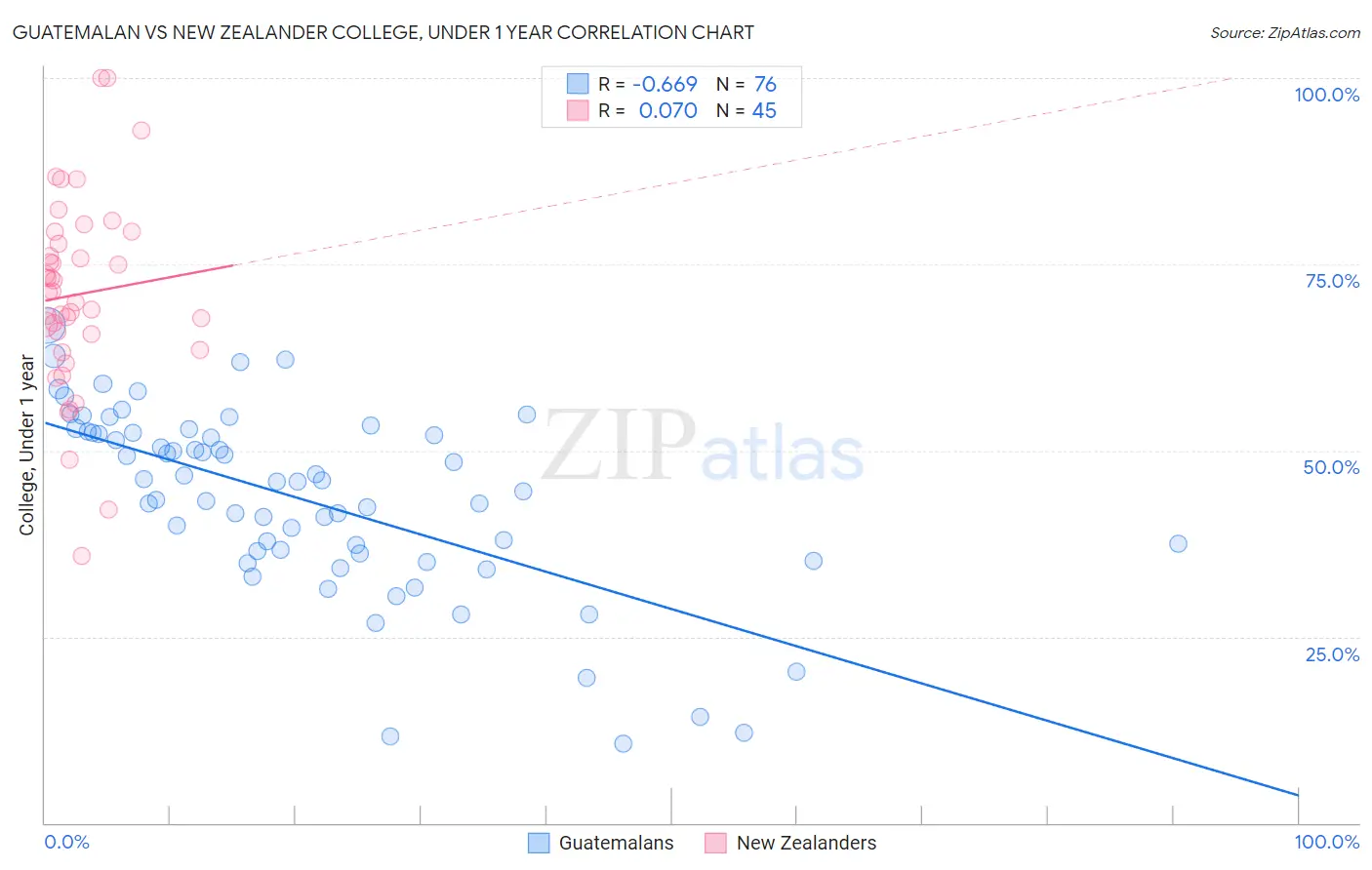 Guatemalan vs New Zealander College, Under 1 year