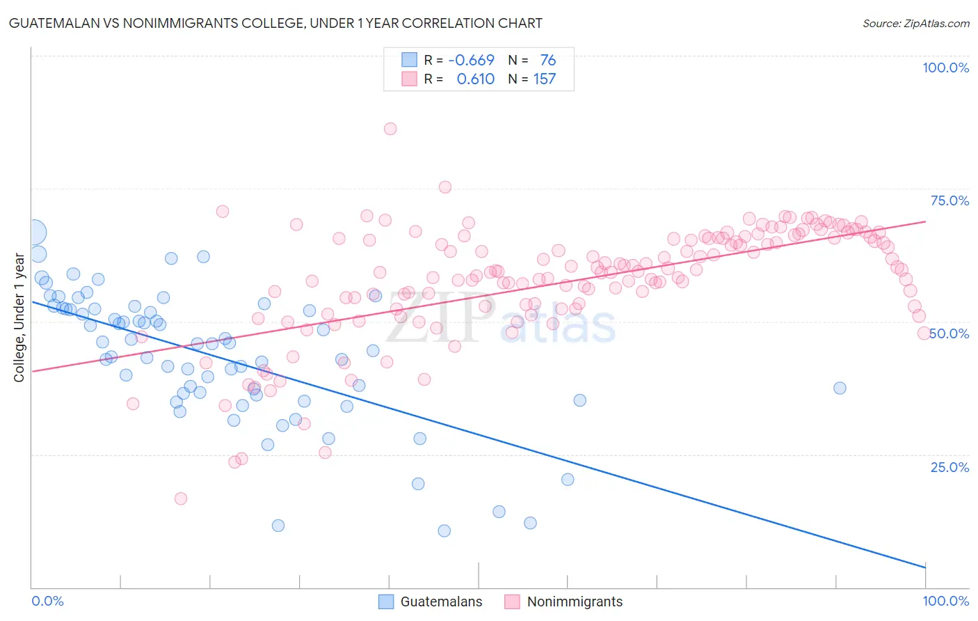 Guatemalan vs Nonimmigrants College, Under 1 year