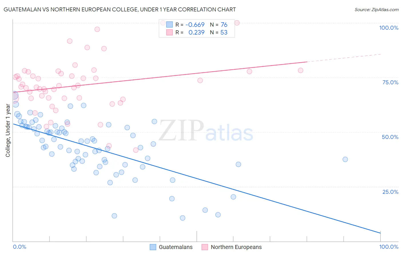 Guatemalan vs Northern European College, Under 1 year