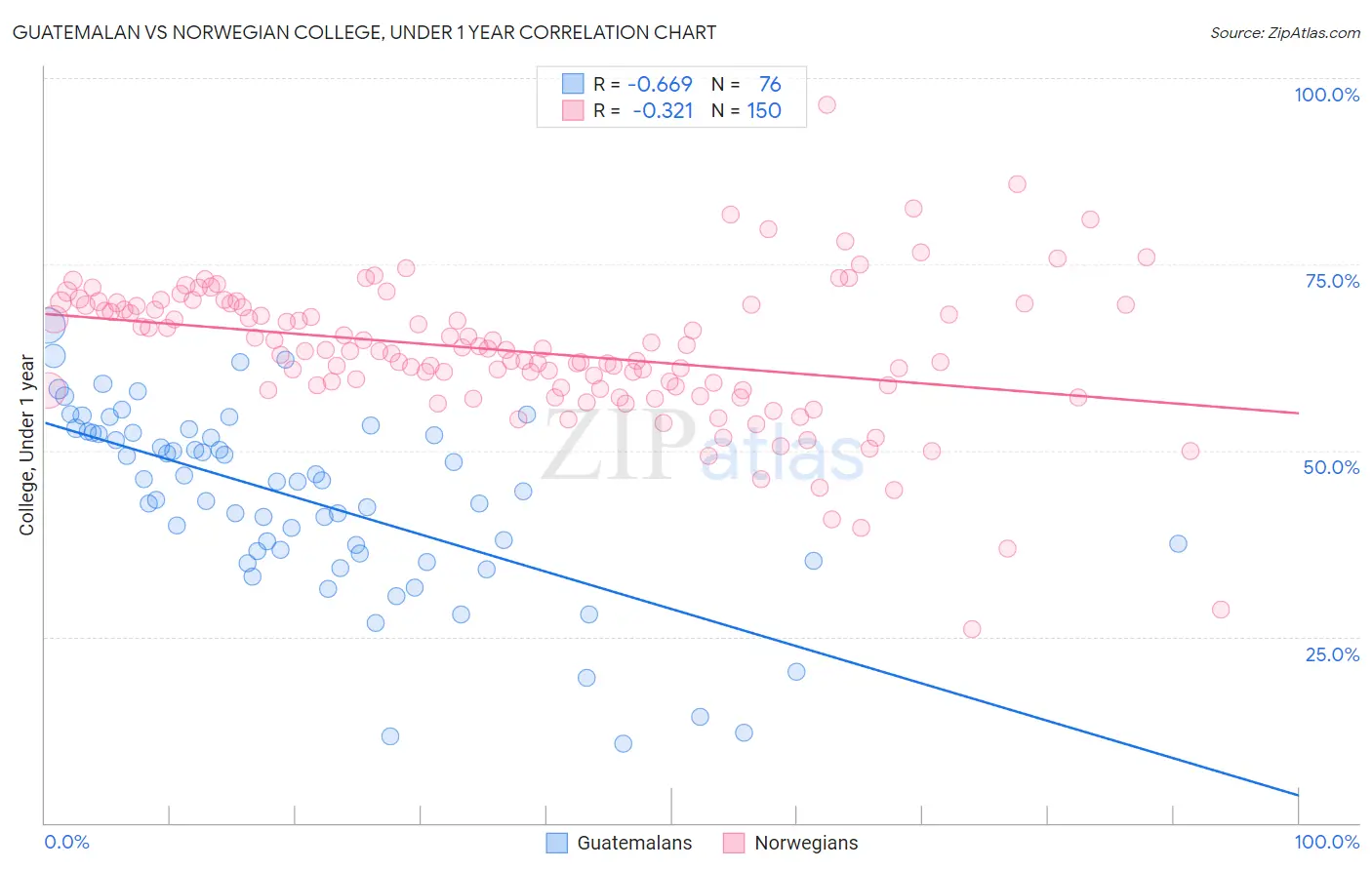 Guatemalan vs Norwegian College, Under 1 year