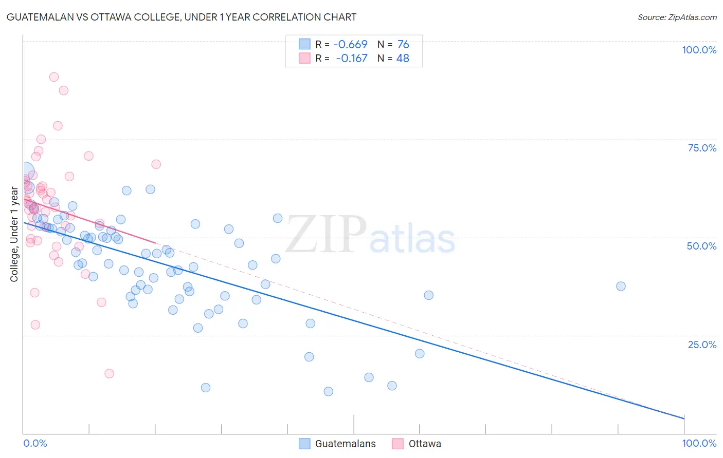 Guatemalan vs Ottawa College, Under 1 year