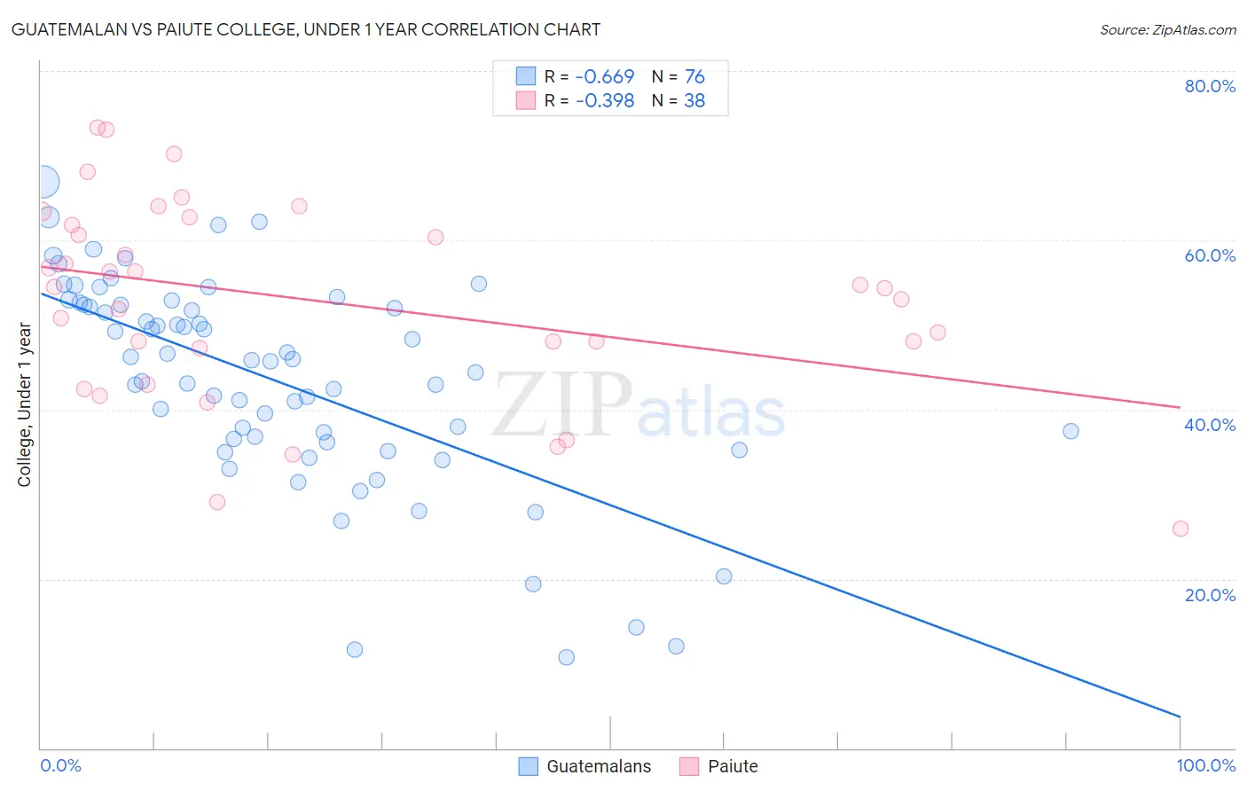 Guatemalan vs Paiute College, Under 1 year