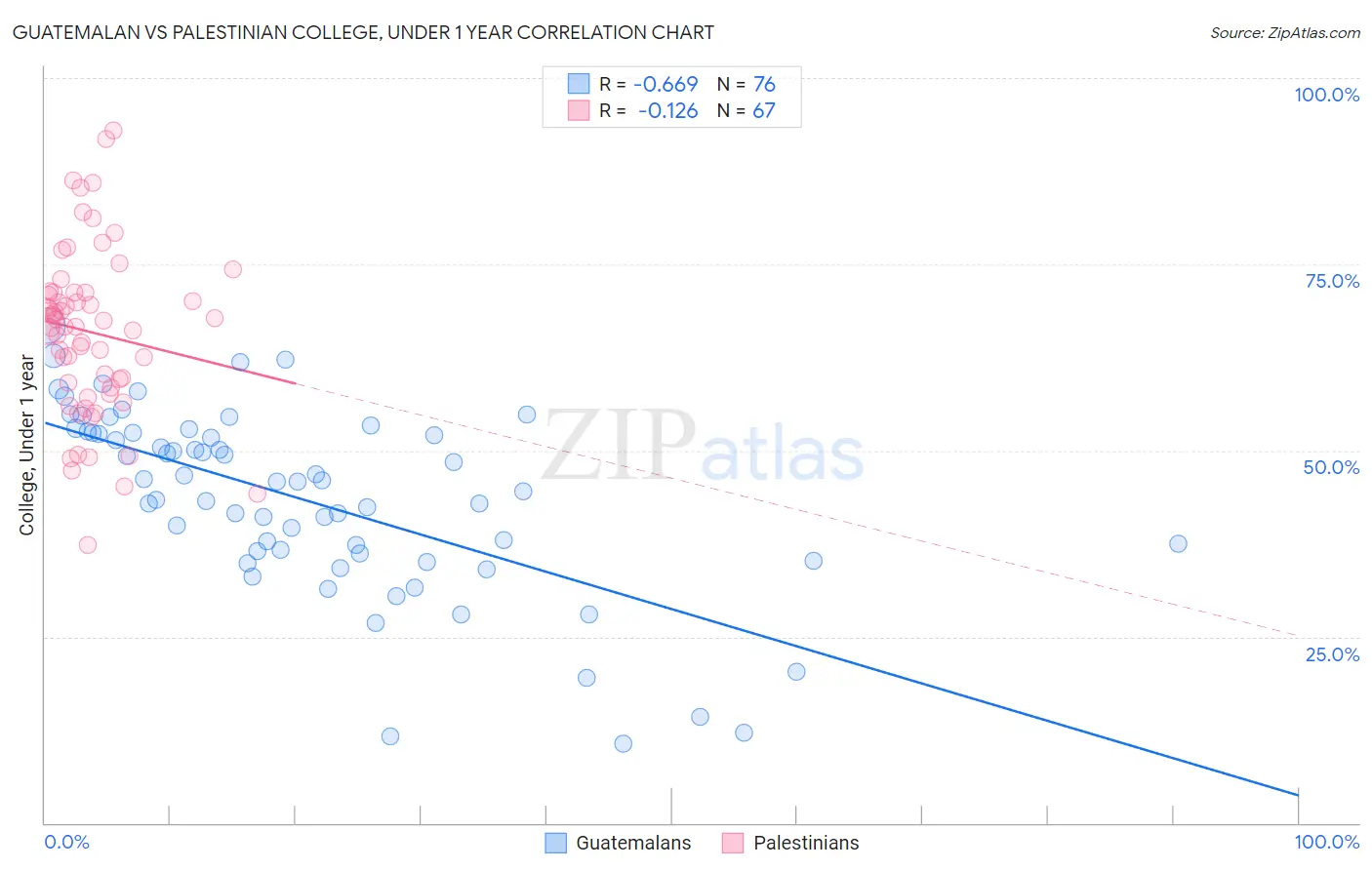Guatemalan vs Palestinian College, Under 1 year