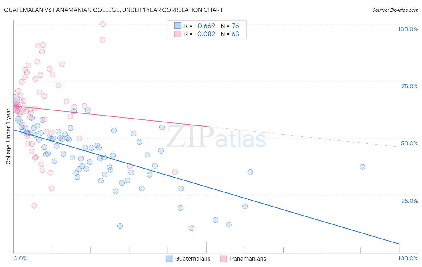 Guatemalan vs Panamanian College, Under 1 year