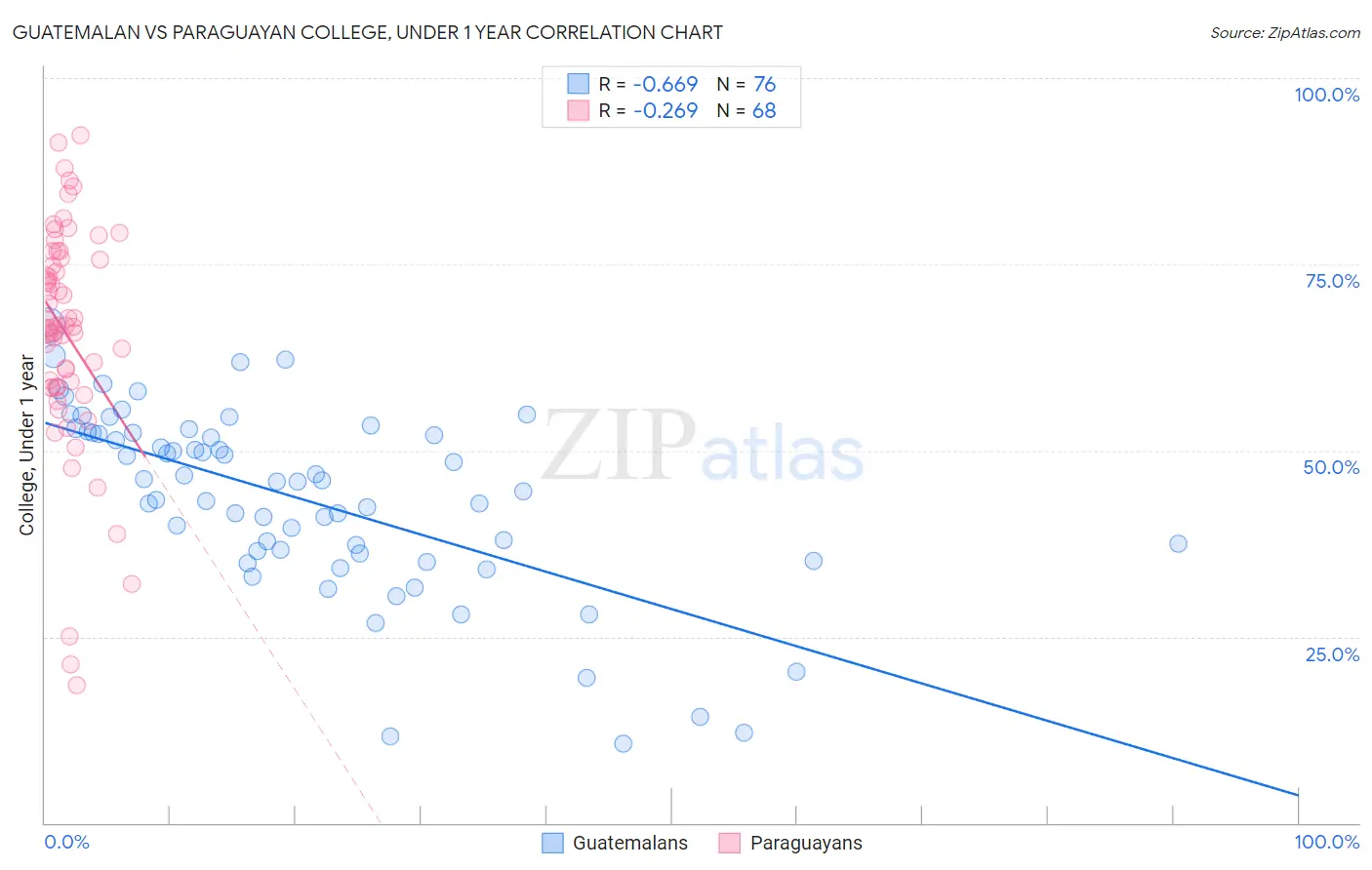 Guatemalan vs Paraguayan College, Under 1 year