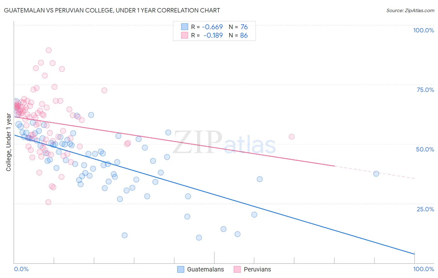 Guatemalan vs Peruvian College, Under 1 year