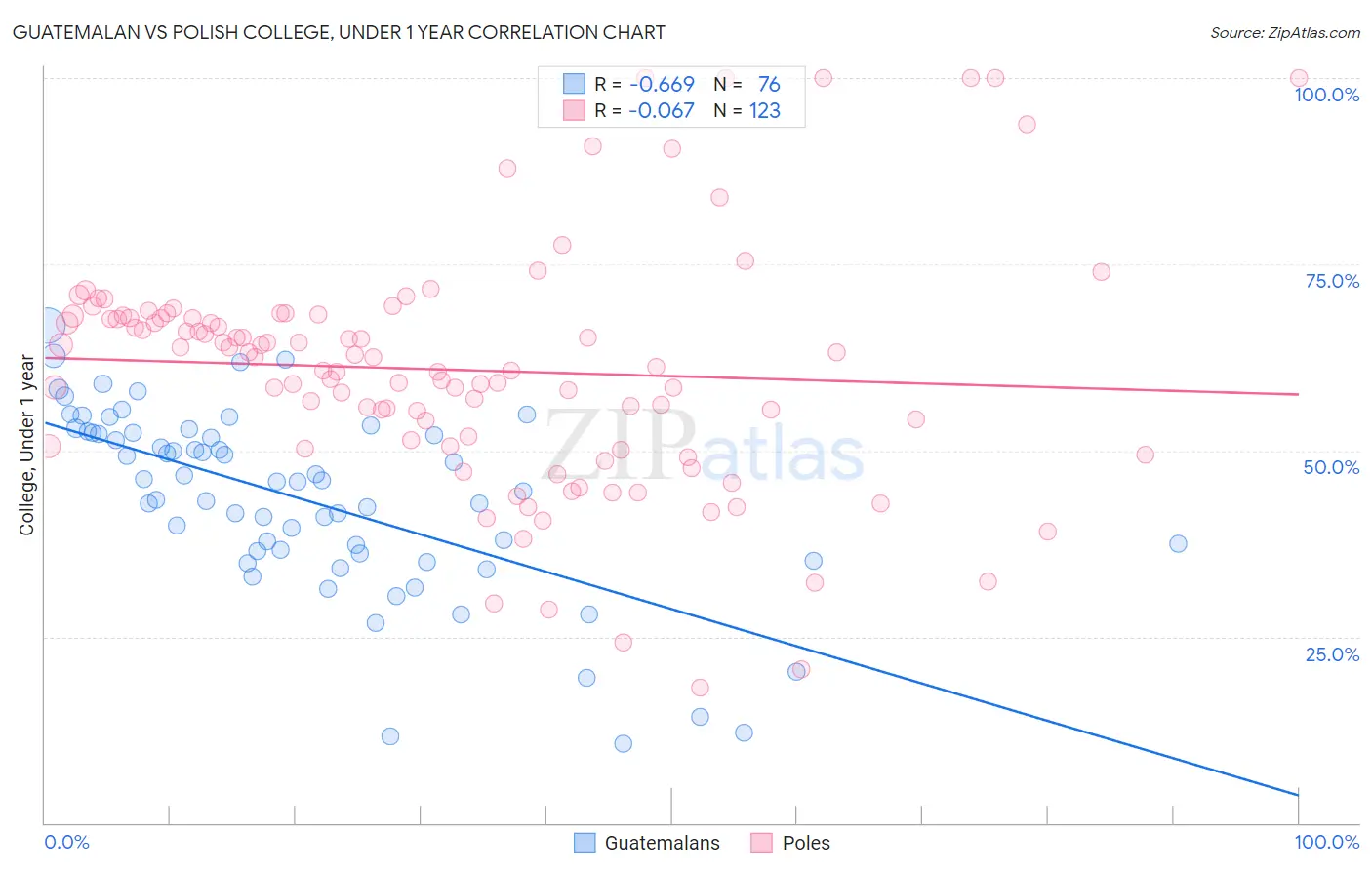 Guatemalan vs Polish College, Under 1 year