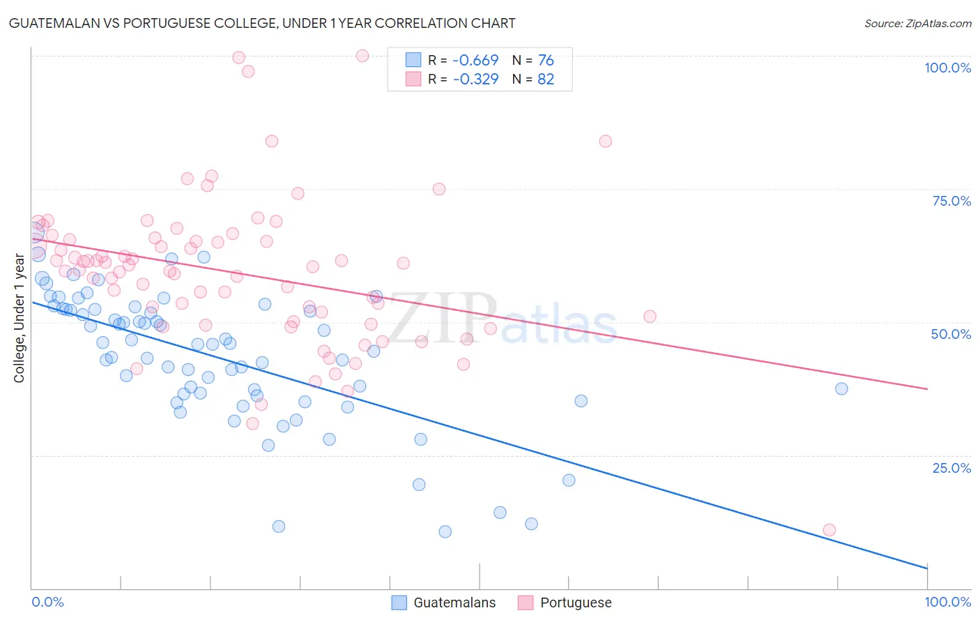 Guatemalan vs Portuguese College, Under 1 year
