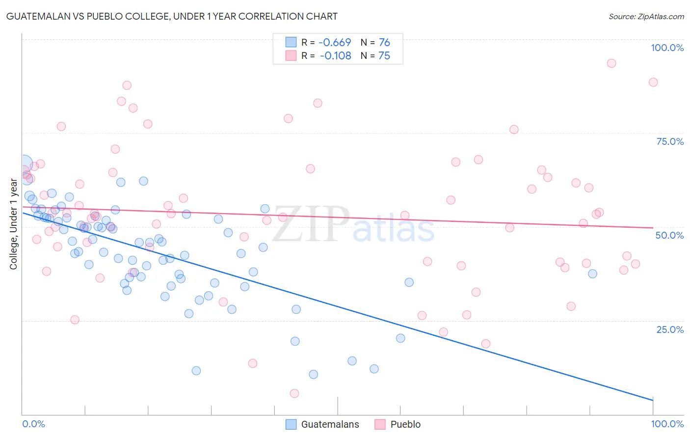 Guatemalan vs Pueblo College, Under 1 year