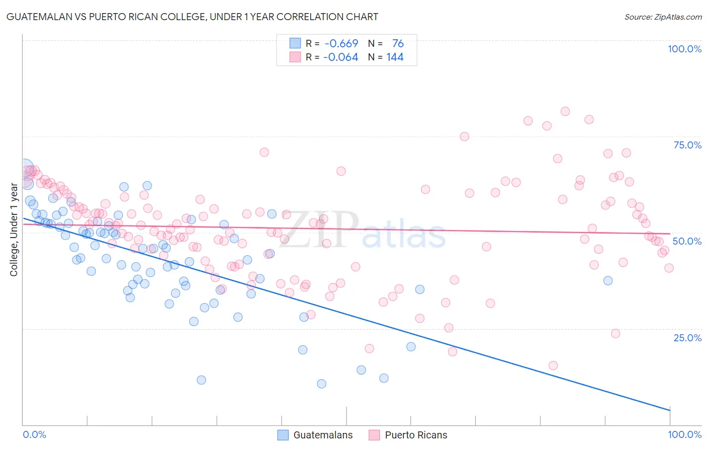 Guatemalan vs Puerto Rican College, Under 1 year