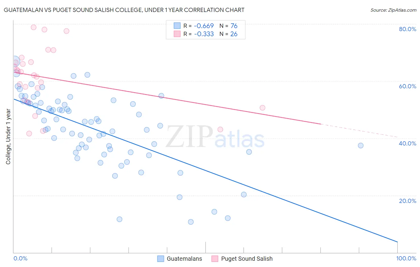 Guatemalan vs Puget Sound Salish College, Under 1 year