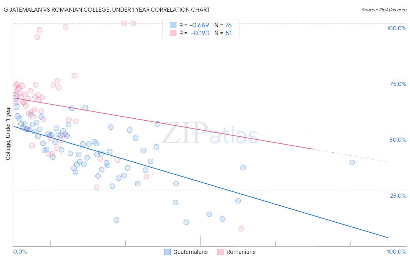 Guatemalan vs Romanian College, Under 1 year