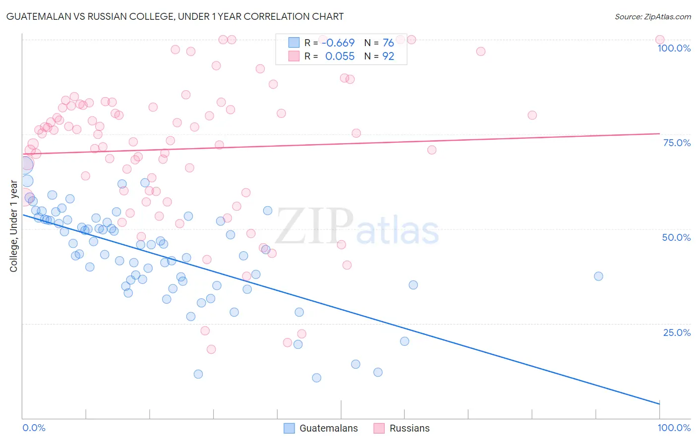 Guatemalan vs Russian College, Under 1 year