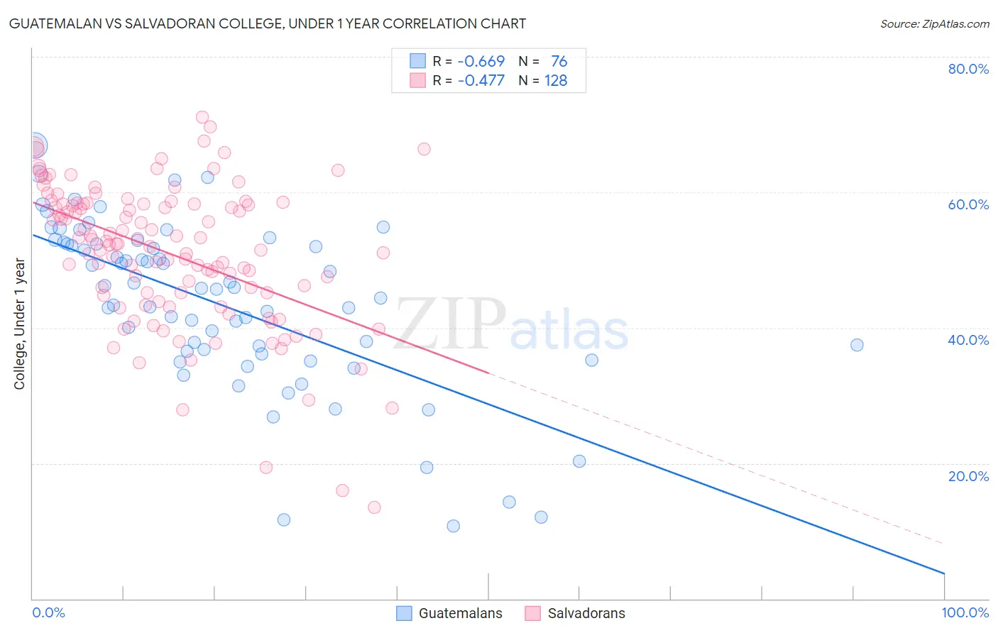 Guatemalan vs Salvadoran College, Under 1 year