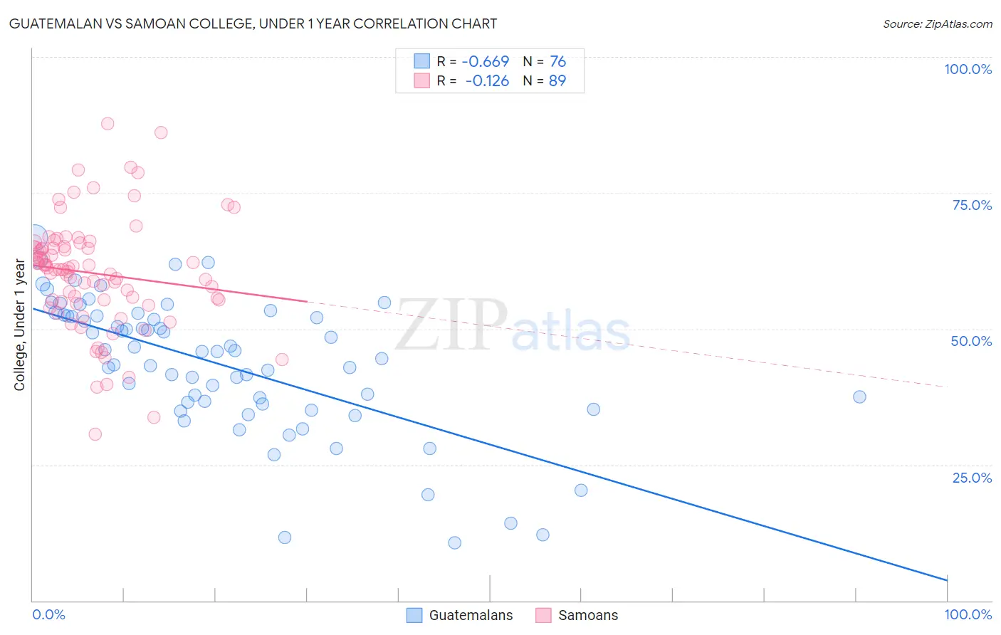 Guatemalan vs Samoan College, Under 1 year
