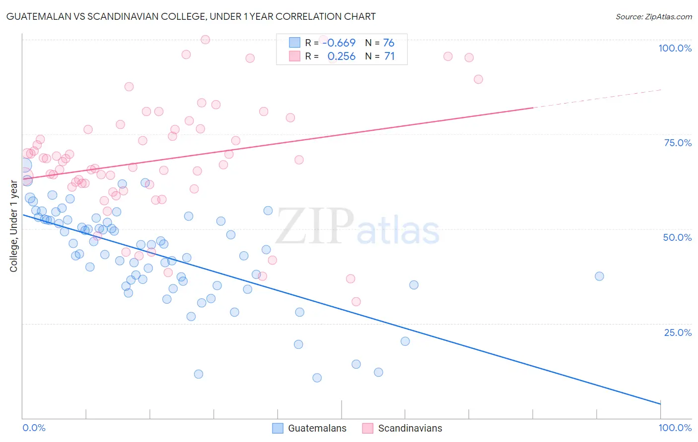 Guatemalan vs Scandinavian College, Under 1 year