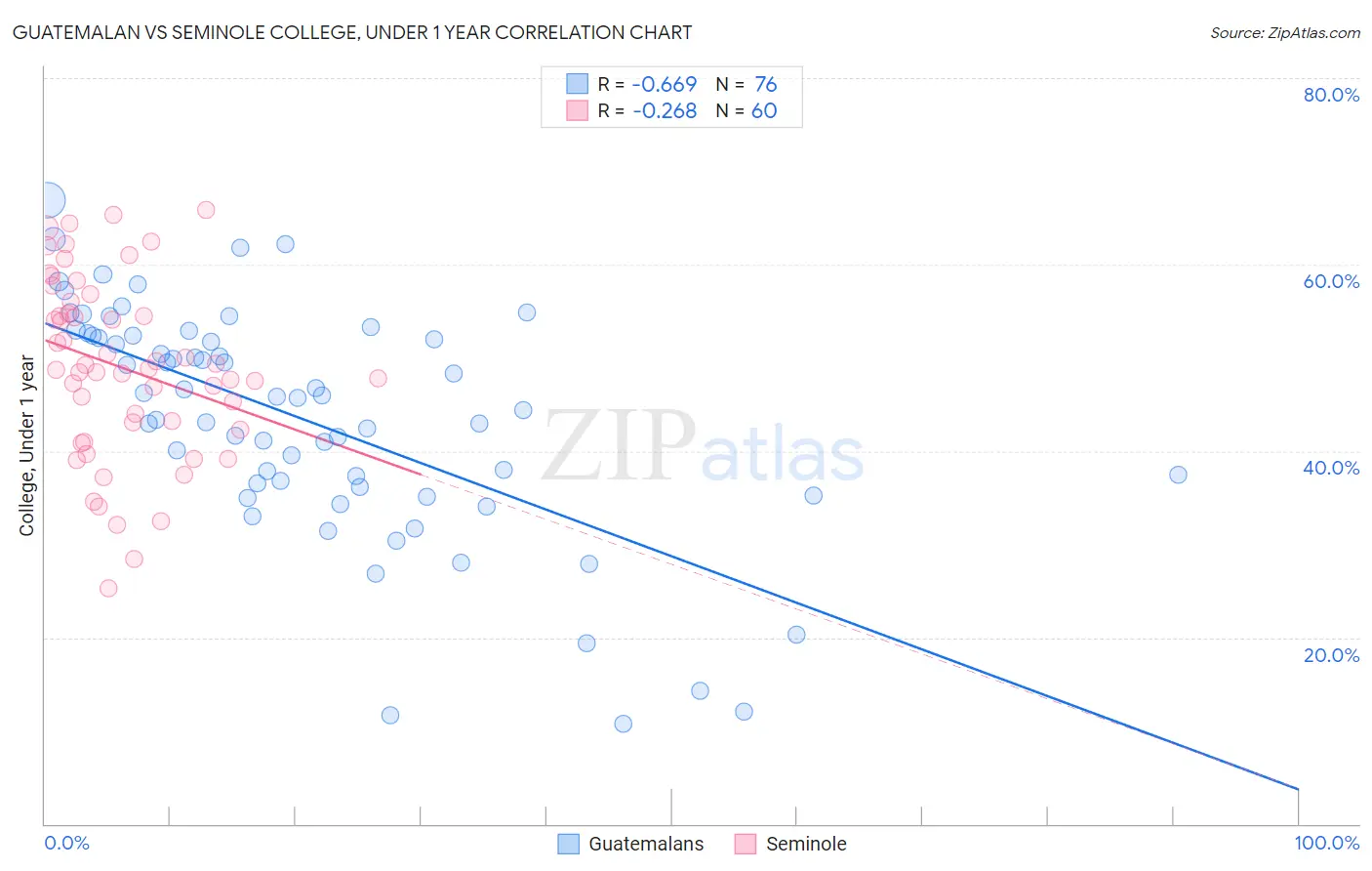 Guatemalan vs Seminole College, Under 1 year