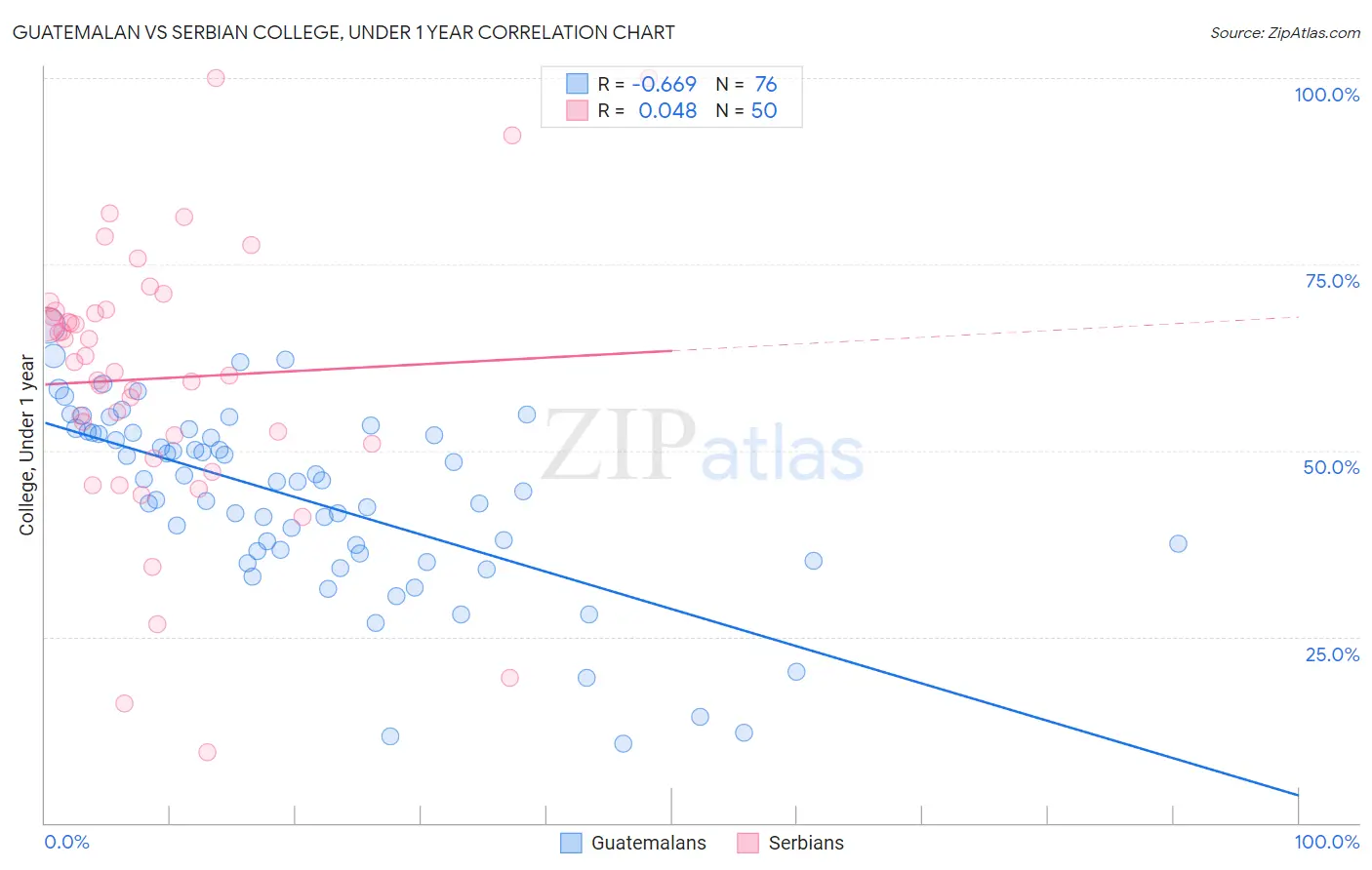 Guatemalan vs Serbian College, Under 1 year