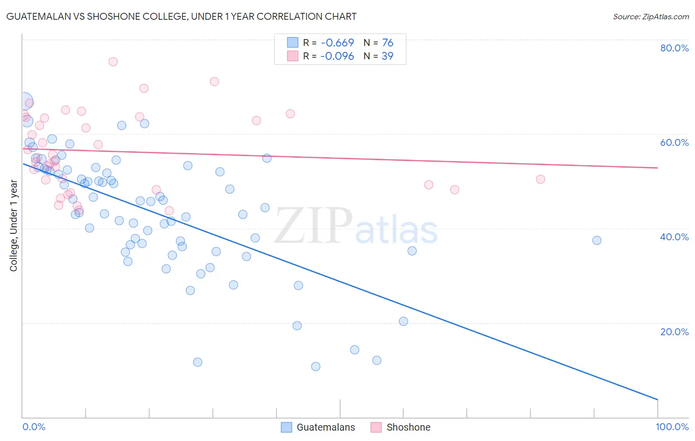 Guatemalan vs Shoshone College, Under 1 year