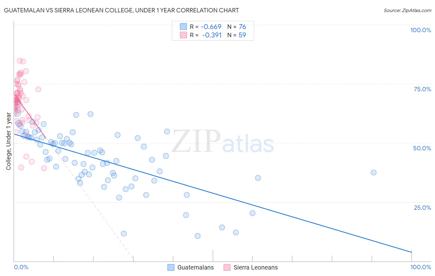 Guatemalan vs Sierra Leonean College, Under 1 year