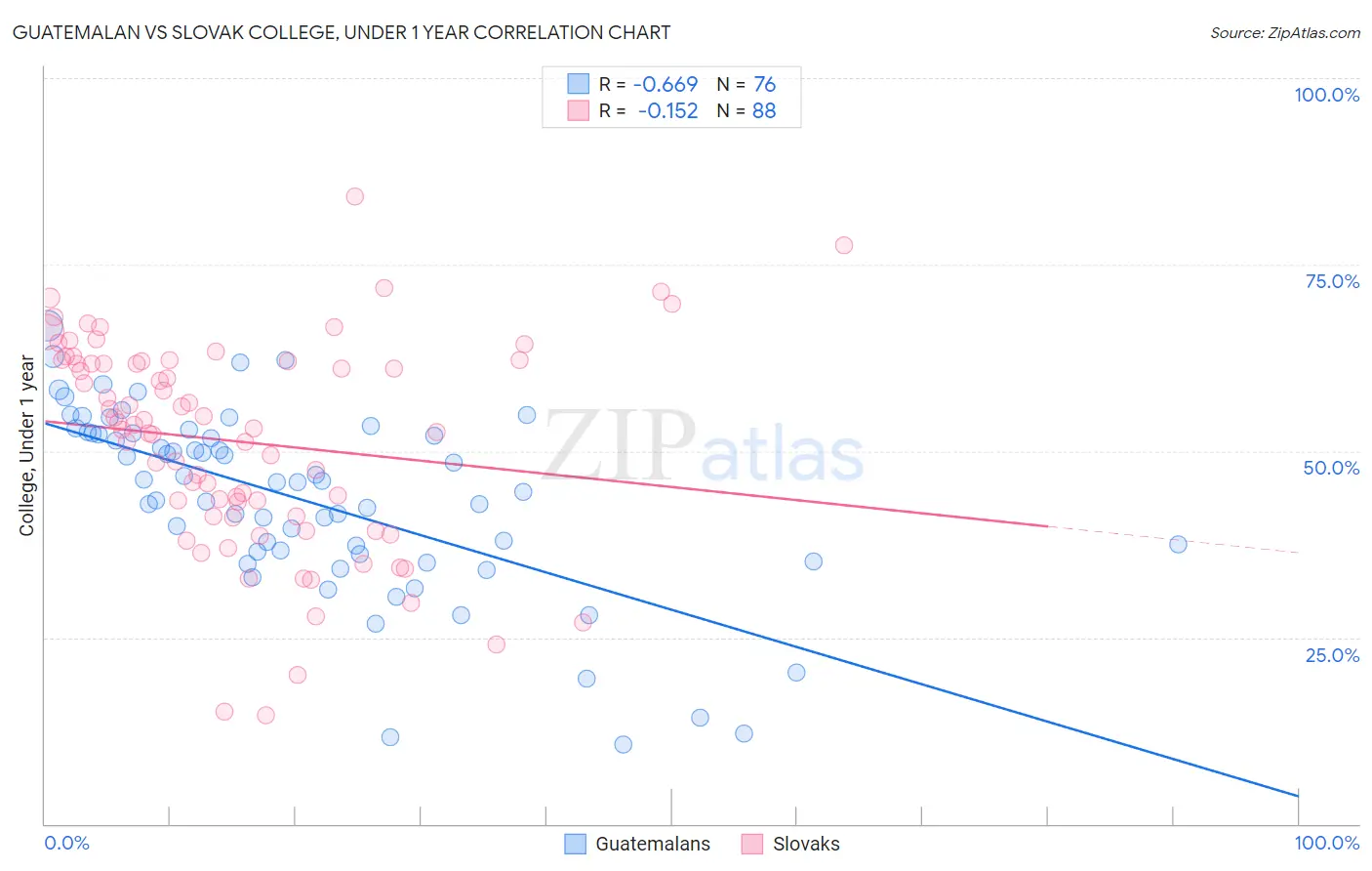 Guatemalan vs Slovak College, Under 1 year