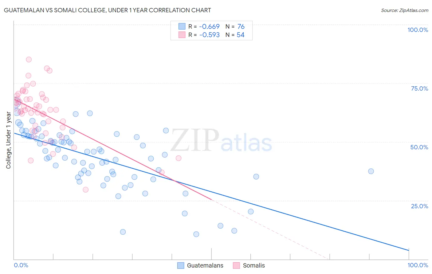Guatemalan vs Somali College, Under 1 year