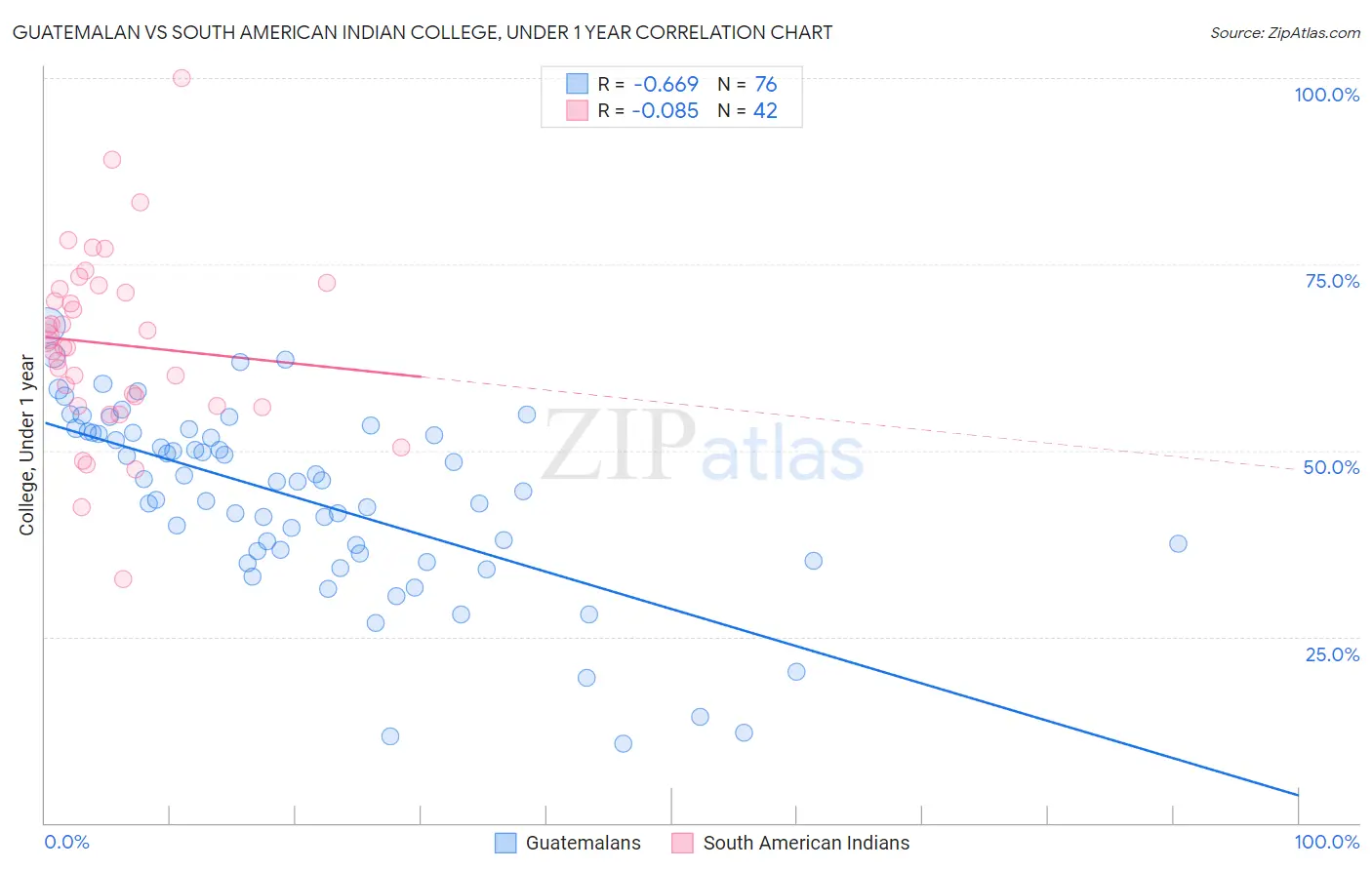 Guatemalan vs South American Indian College, Under 1 year