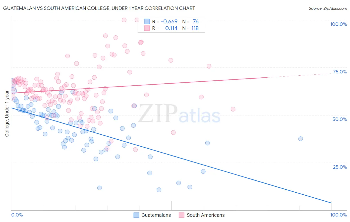 Guatemalan vs South American College, Under 1 year