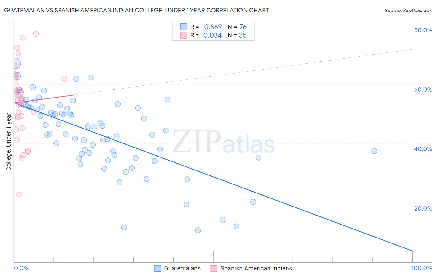 Guatemalan vs Spanish American Indian College, Under 1 year