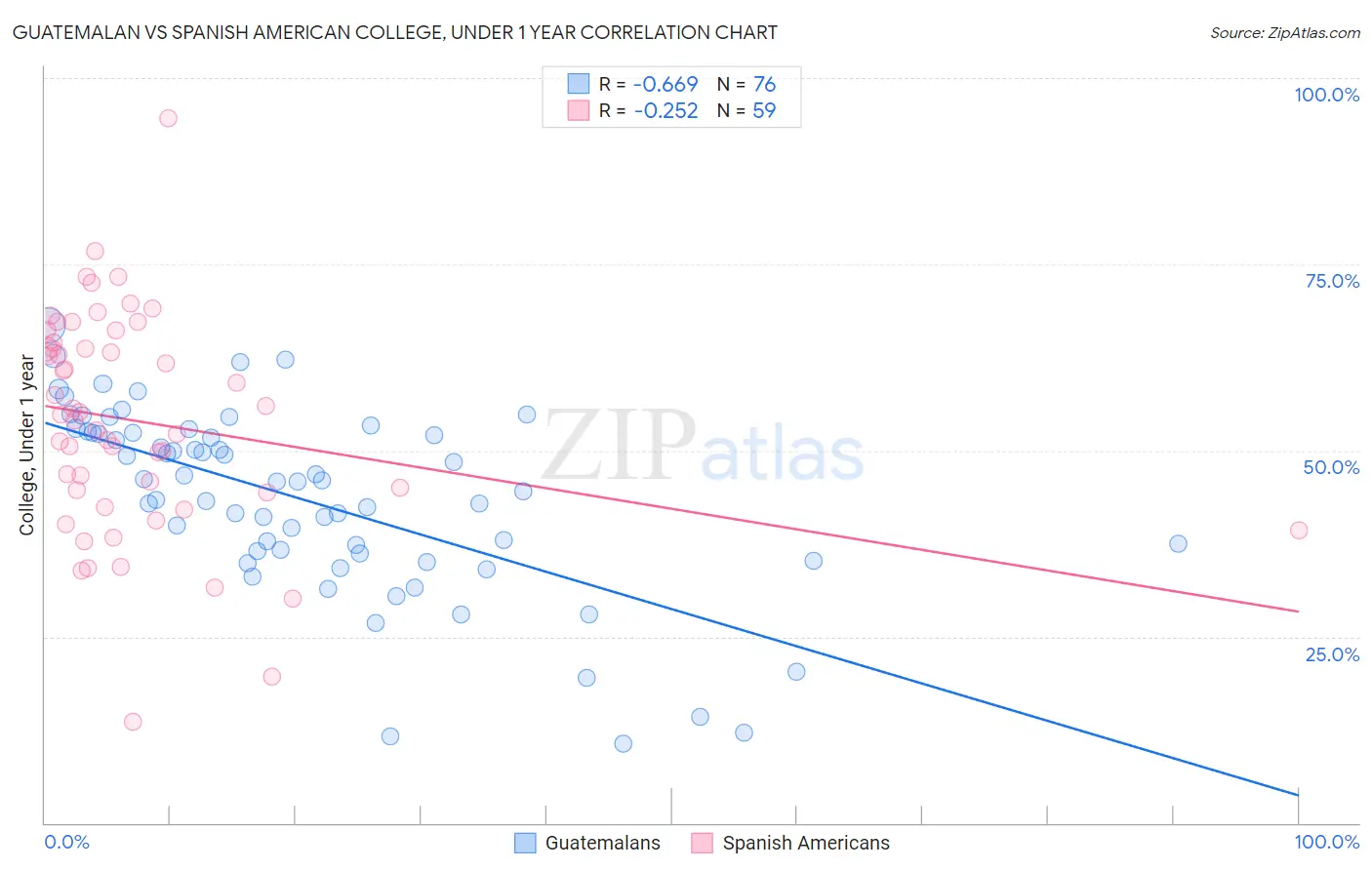 Guatemalan vs Spanish American College, Under 1 year