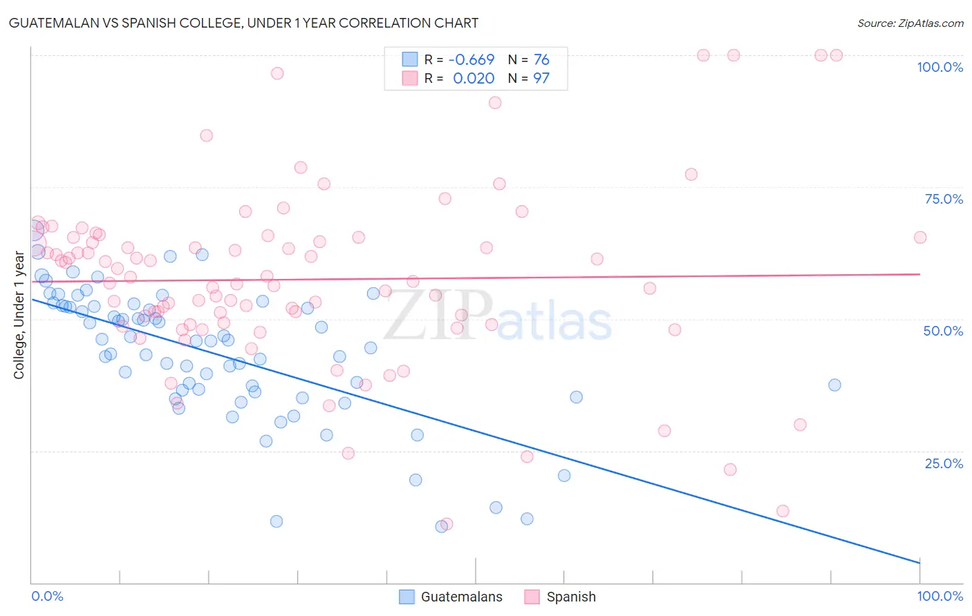 Guatemalan vs Spanish College, Under 1 year