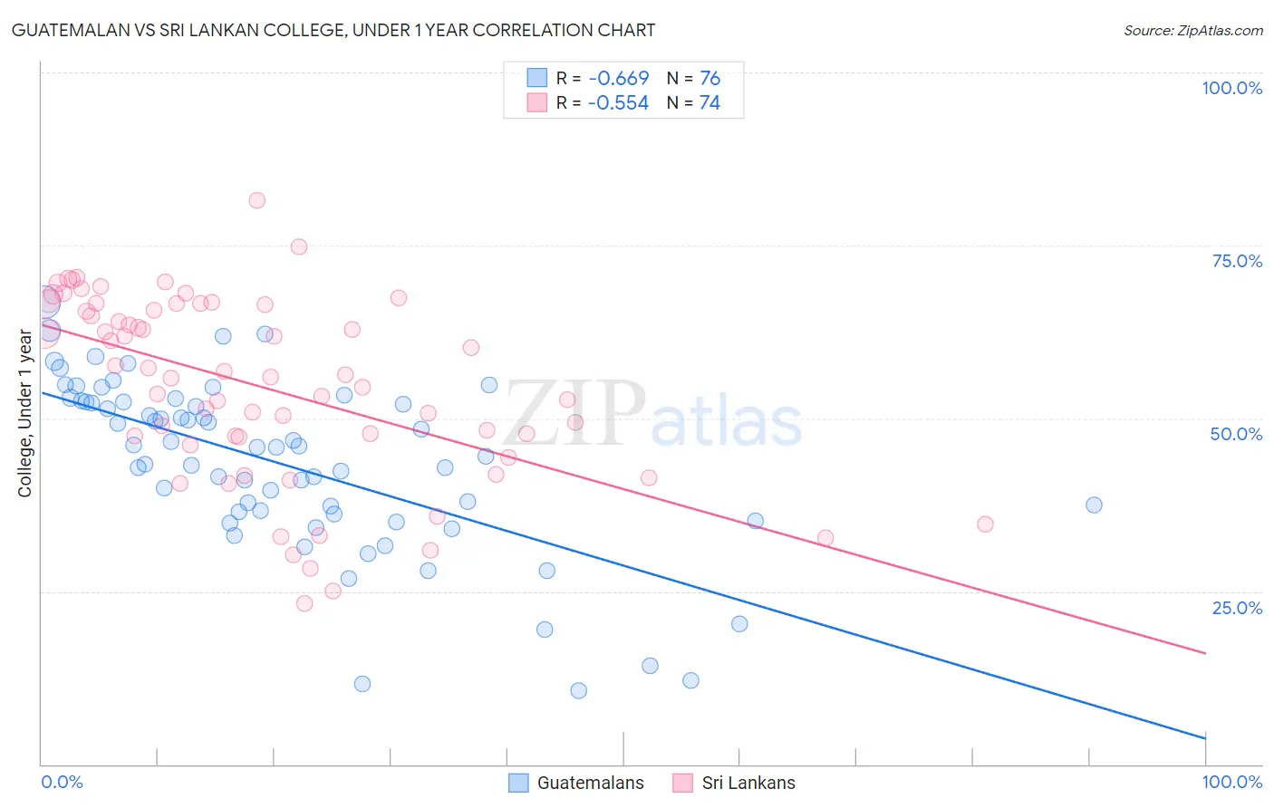 Guatemalan vs Sri Lankan College, Under 1 year