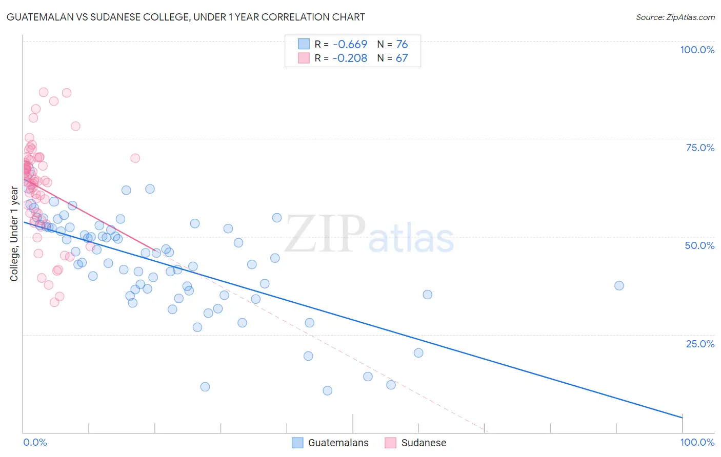 Guatemalan vs Sudanese College, Under 1 year