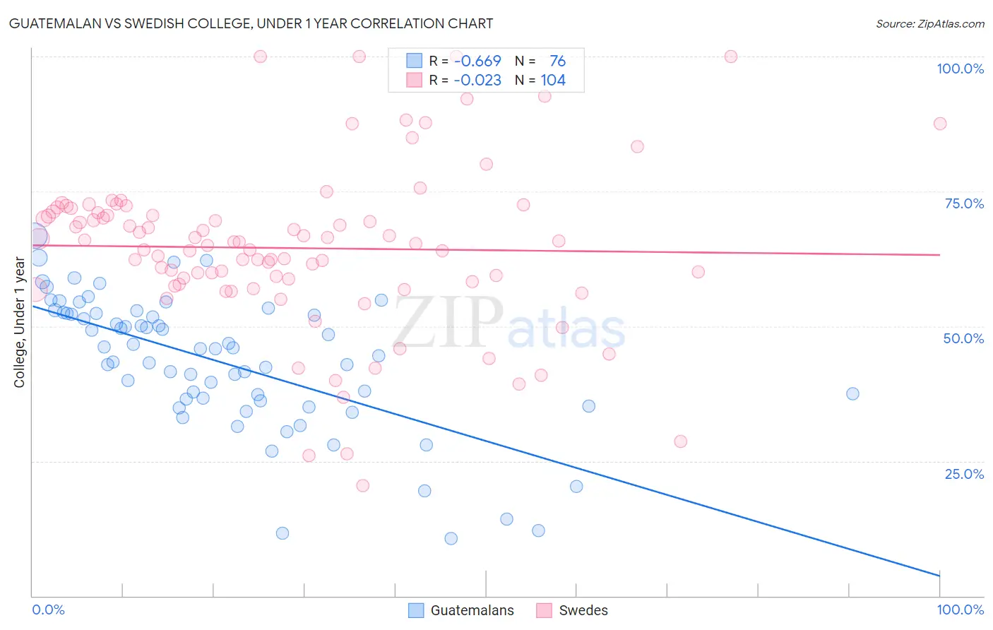 Guatemalan vs Swedish College, Under 1 year
