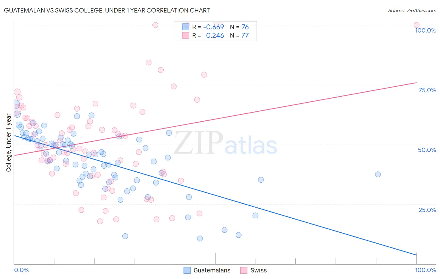 Guatemalan vs Swiss College, Under 1 year