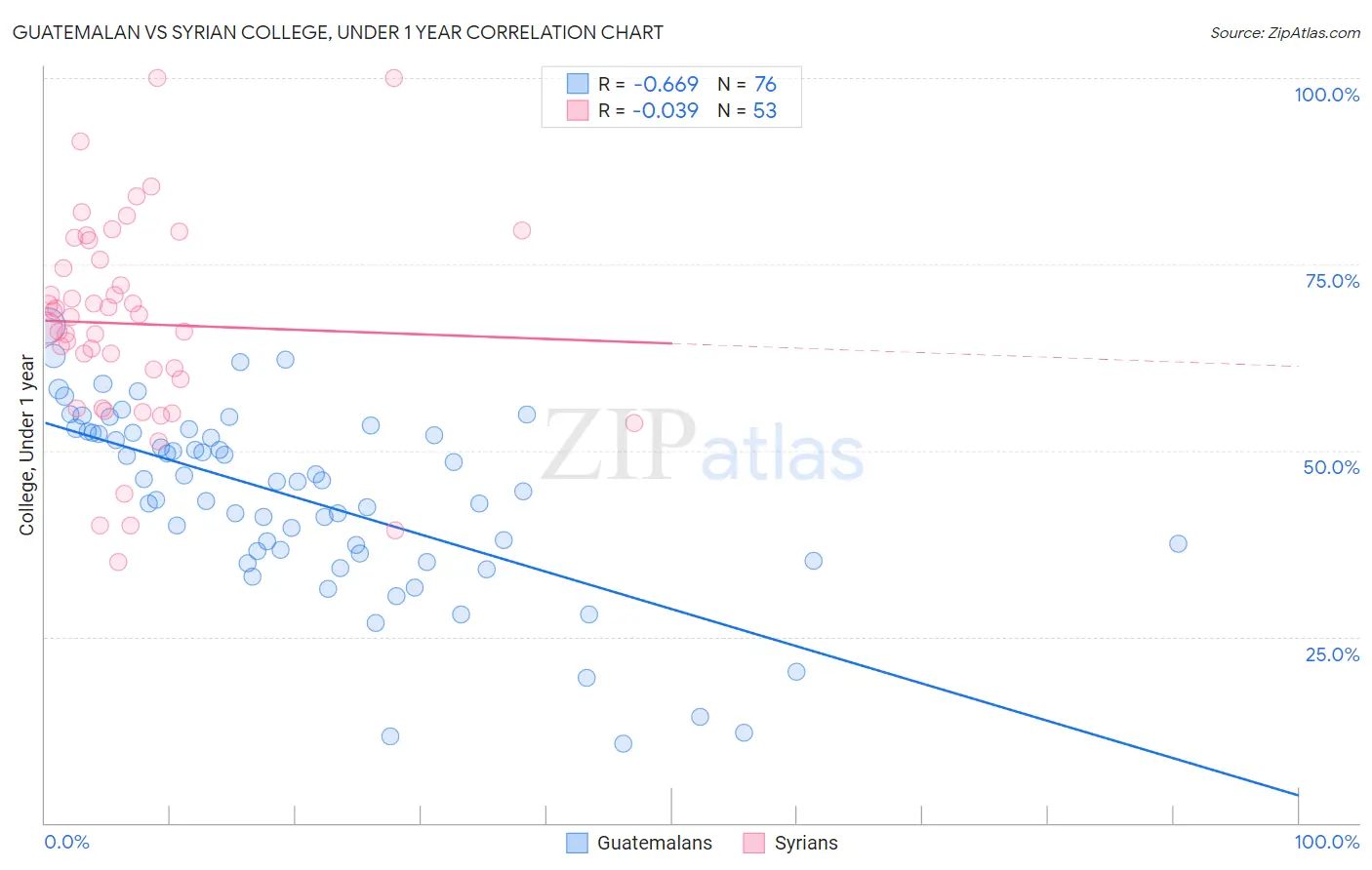 Guatemalan vs Syrian College, Under 1 year