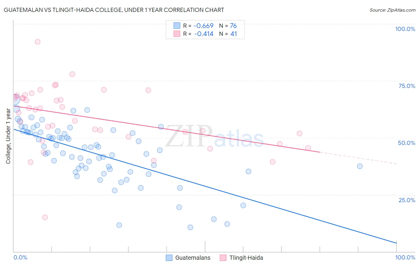 Guatemalan vs Tlingit-Haida College, Under 1 year