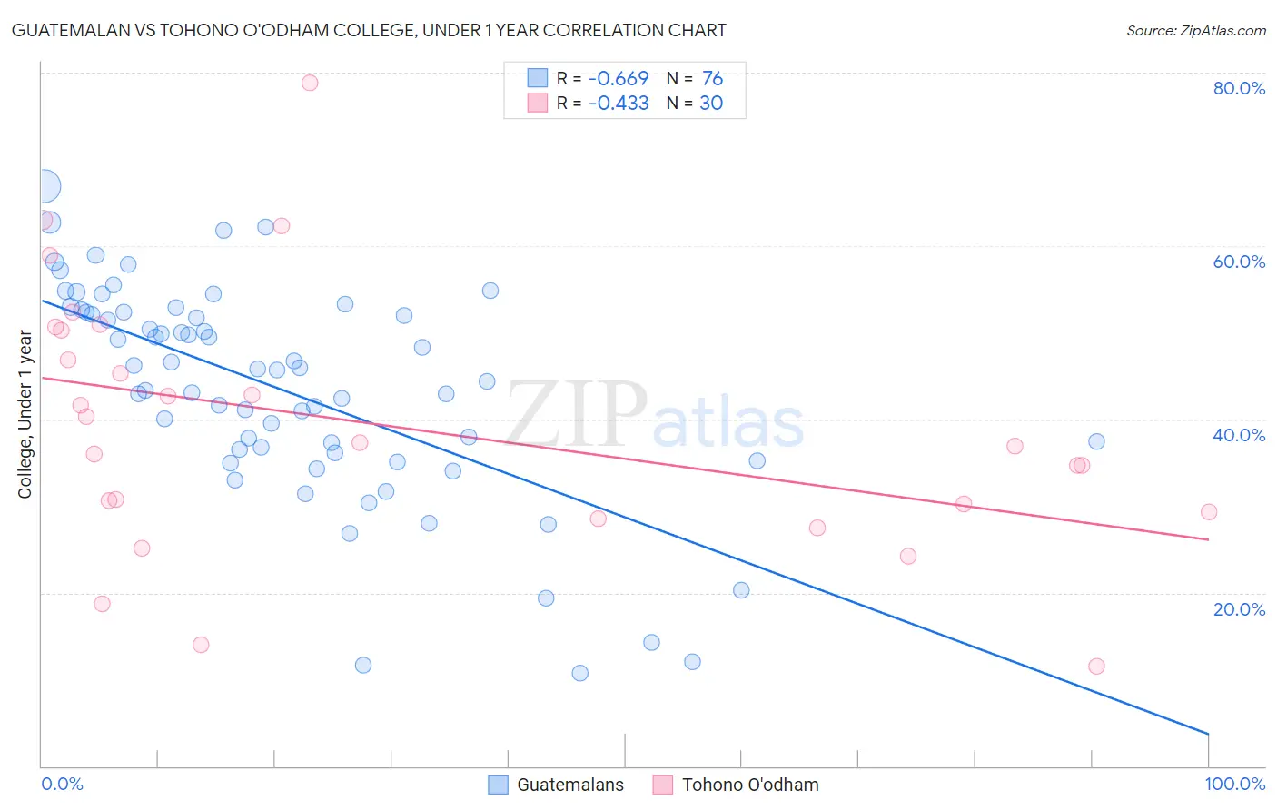 Guatemalan vs Tohono O'odham College, Under 1 year