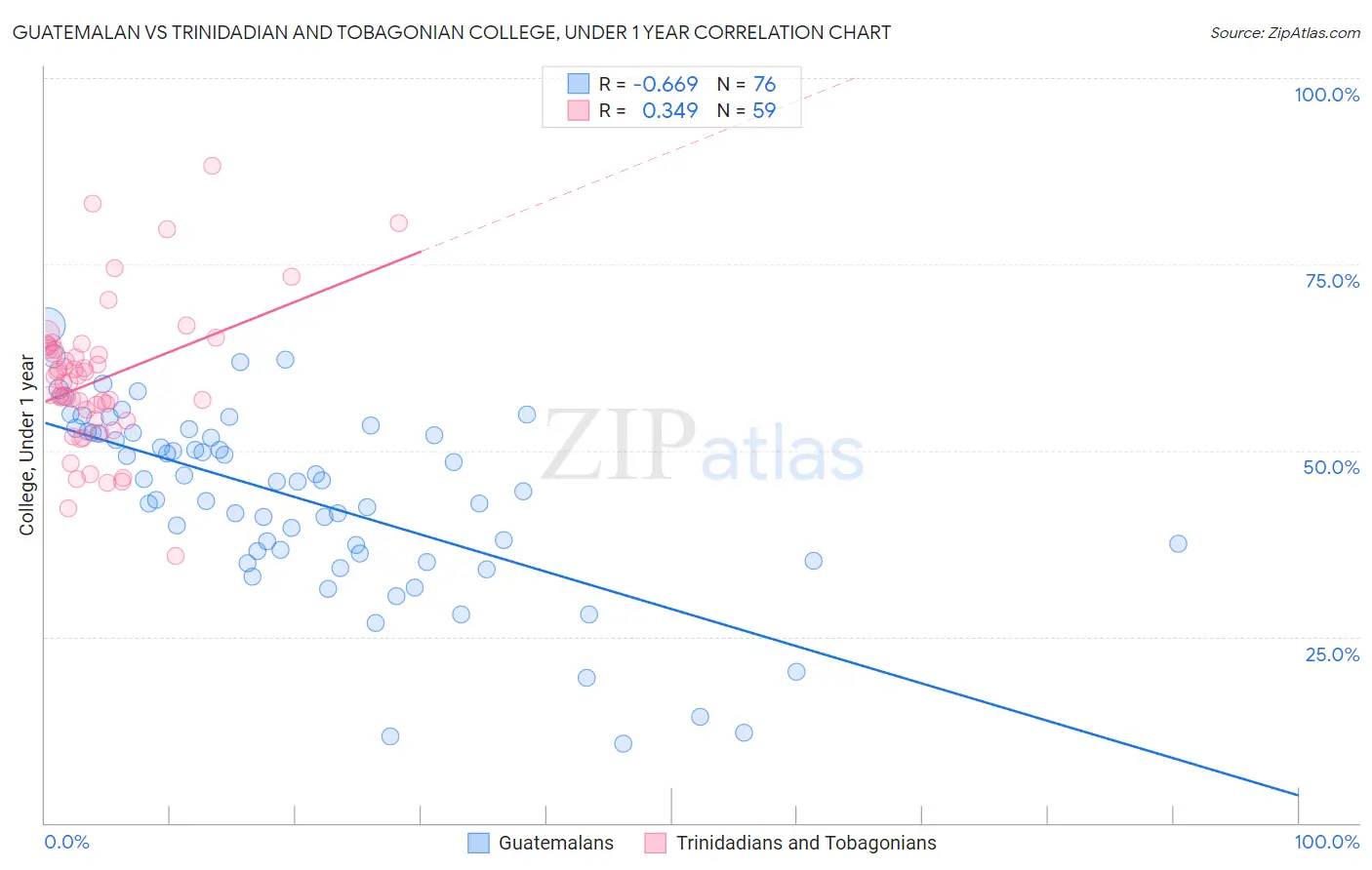 Guatemalan vs Trinidadian and Tobagonian College, Under 1 year