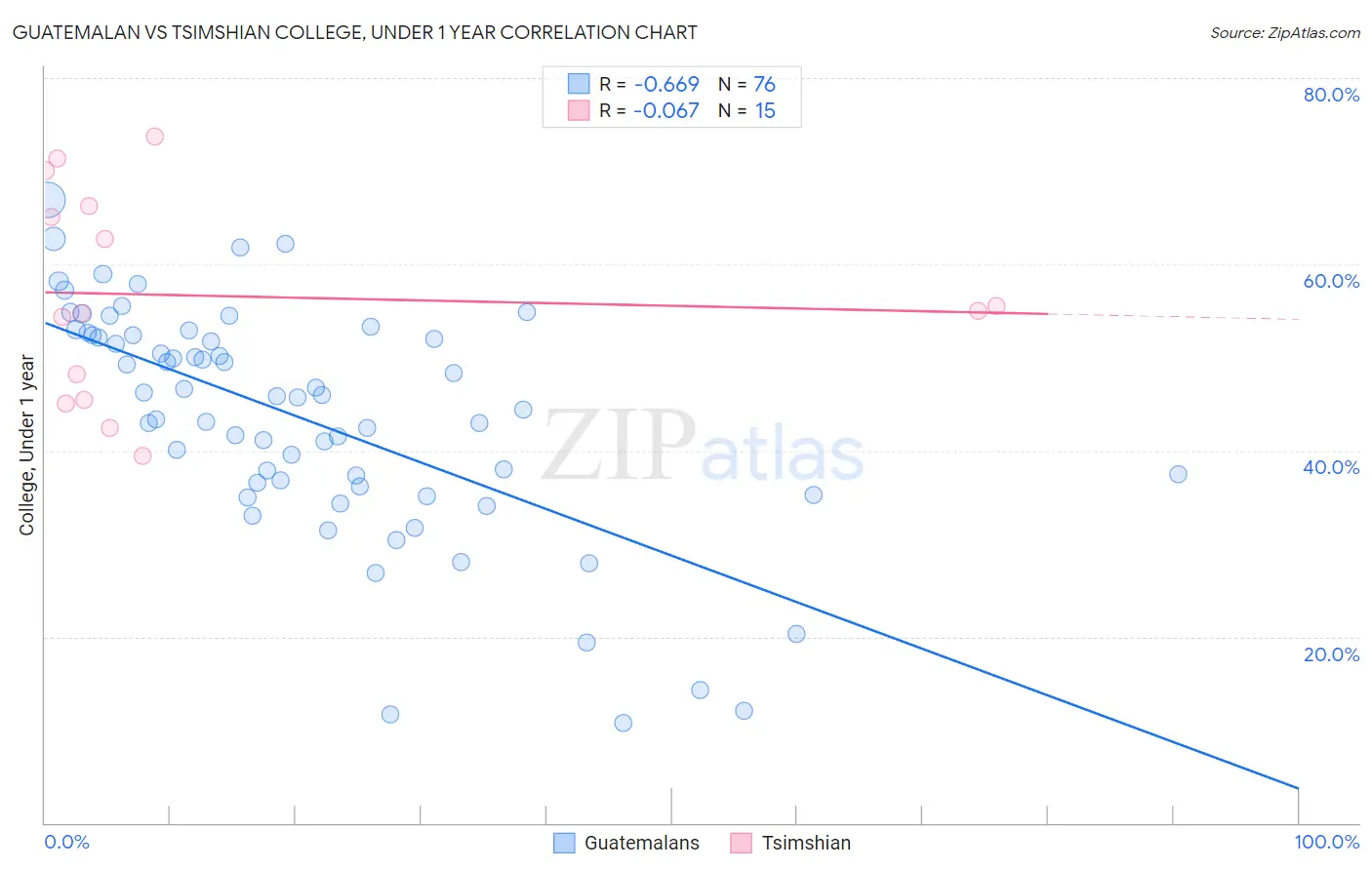 Guatemalan vs Tsimshian College, Under 1 year