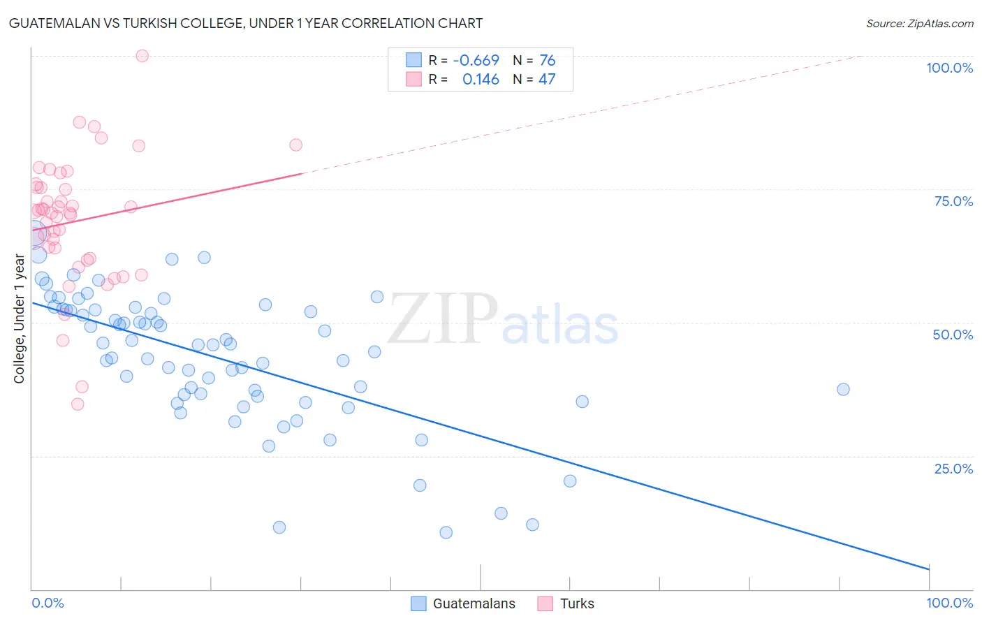 Guatemalan vs Turkish College, Under 1 year