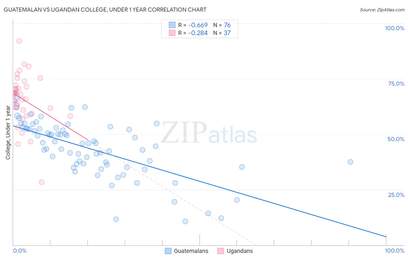 Guatemalan vs Ugandan College, Under 1 year