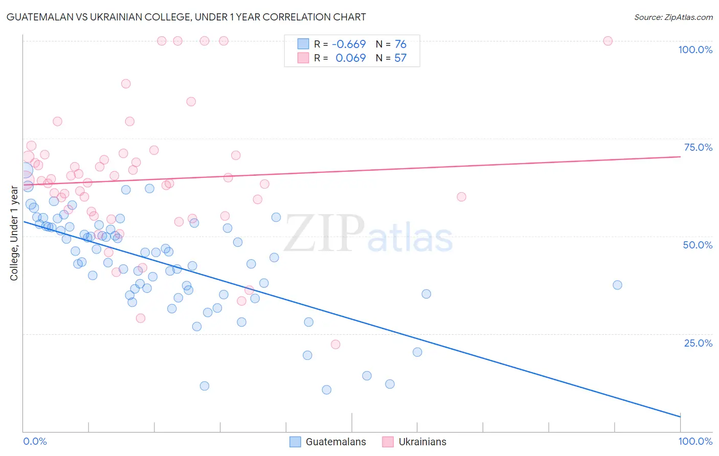 Guatemalan vs Ukrainian College, Under 1 year