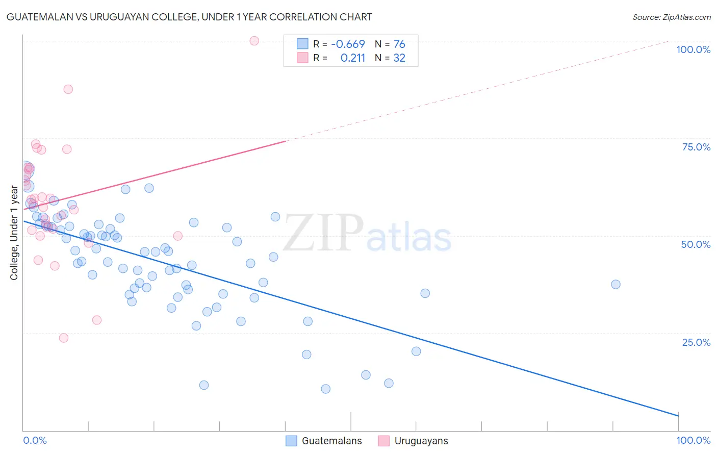Guatemalan vs Uruguayan College, Under 1 year