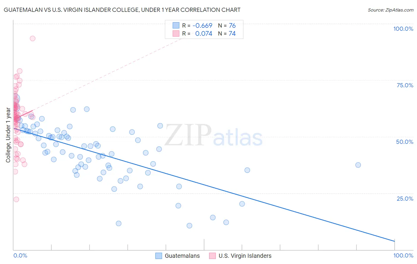Guatemalan vs U.S. Virgin Islander College, Under 1 year