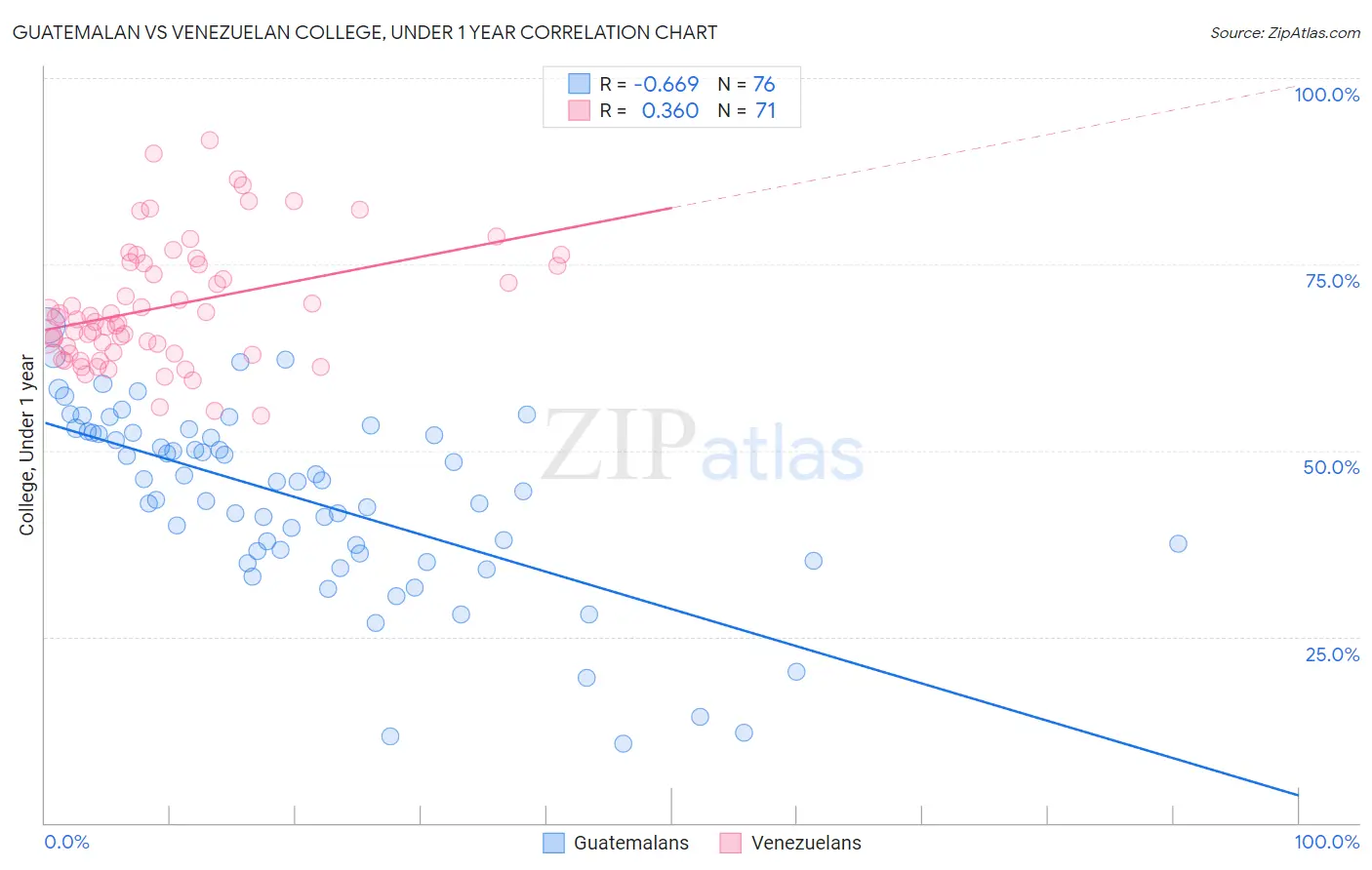 Guatemalan vs Venezuelan College, Under 1 year